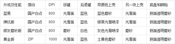 ������OR�������޼�G PRO�ƿճ��� G1�ľ����ܷ�����