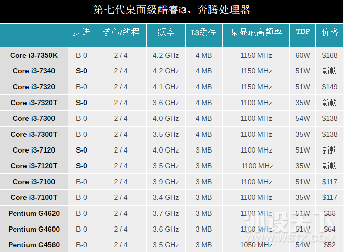 Intel����Kaby Lake�������ϼ���һ�����࣬�Ƴ�9����CPU