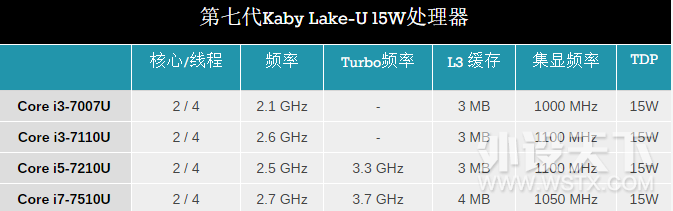 Intel����Kaby Lake�������ϼ���һ�����࣬�Ƴ�9����CPU