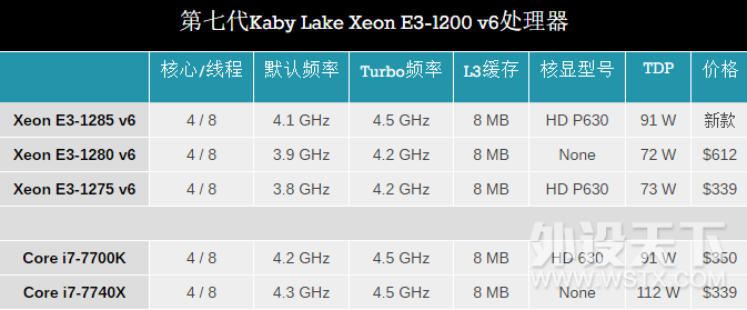 Intel����Kaby Lake�������ϼ���һ�����࣬�Ƴ�9����CPU