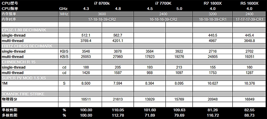 intel˫ڷУi7 8700k +Z370 Extreme4ܲ