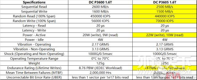 [Ӳ] [] [Ӳ]ݡIntel P3605 1.6TB ̬Ӳ PCIE NVME AIC 忨ʽ