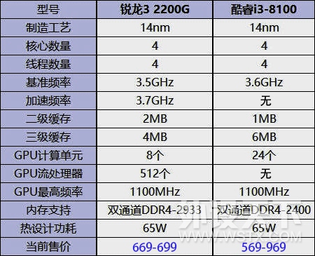 ����˵�£�������������ôѡ��Intel Ӣ�ض� i3 8100 ��AMD ���� Ryzen 3 2200G