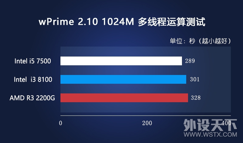 ����˵�£�������������ôѡ��Intel Ӣ�ض� i3 8100 ��AMD ���� Ryzen 3 2200G