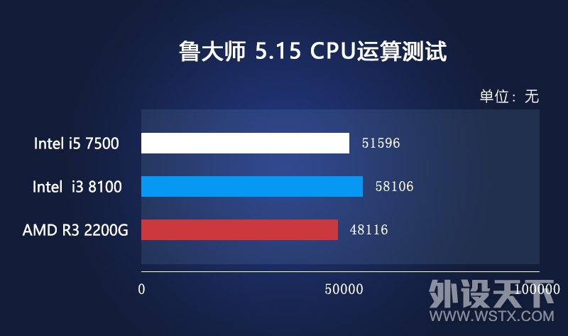 ����˵�£�������������ôѡ��Intel Ӣ�ض� i3 8100 ��AMD ���� Ryzen 3 2200G