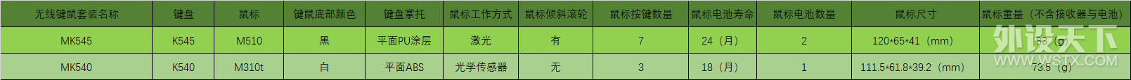 罗技MK540、MK545办公无线键鼠套装对比评测