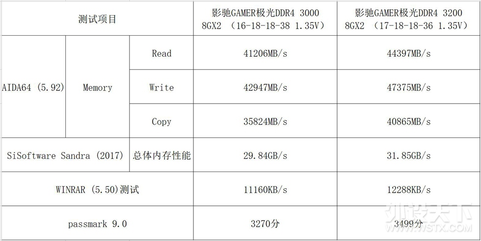 ������ʡ�Ӱ��GAMER ����RGB DDR4-3000 8G*2����