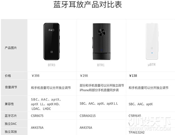 ��Ƴ��ֵ������� Fiio�ɰ���btr�����������ʷŴ����������