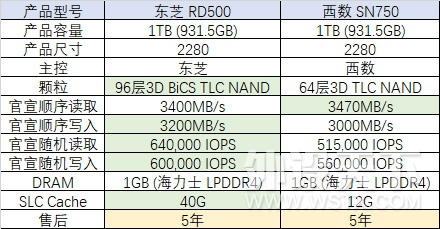 ԭ콢̬۷֥RD500 VS SN750