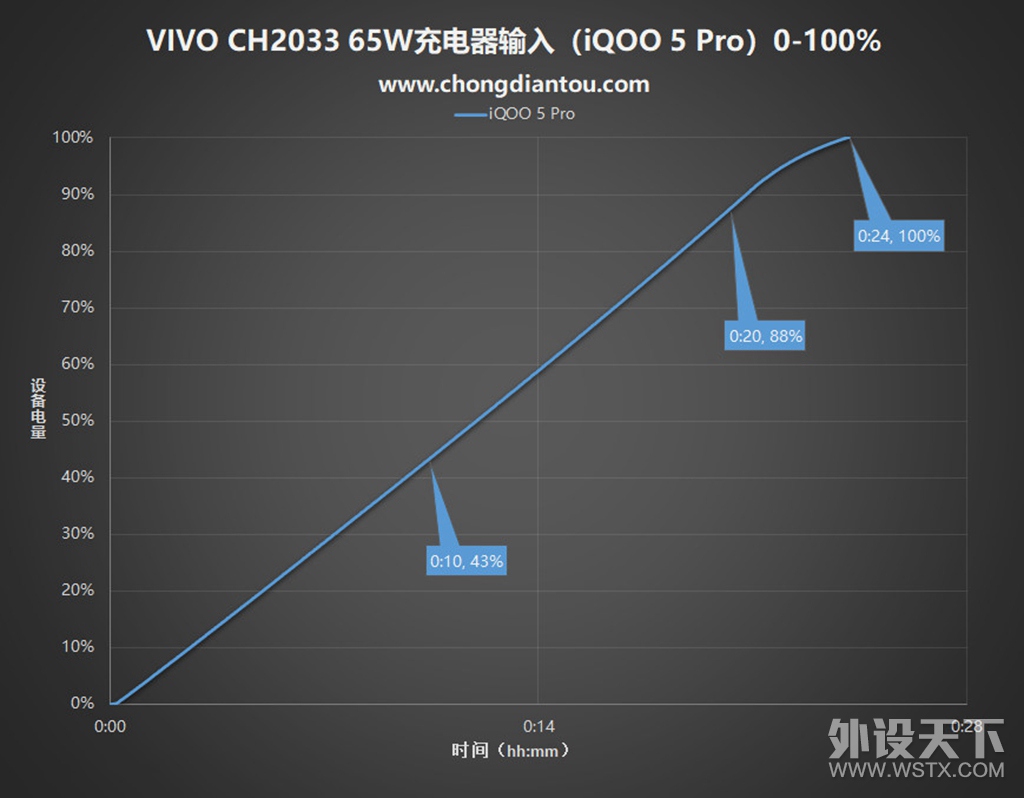 һvivo 65W