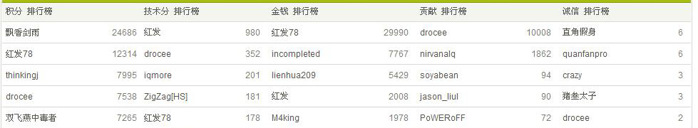 ǿ��س���10000�֣� ��ףһ��~~~~