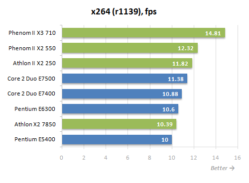 AMD Phenom II X2 550 & AMD Athlon II X2 250 
