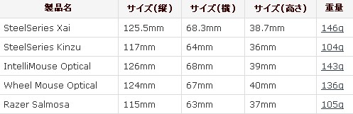 SteelSeries Kinzu��Xai �������������ߴ���ձ�