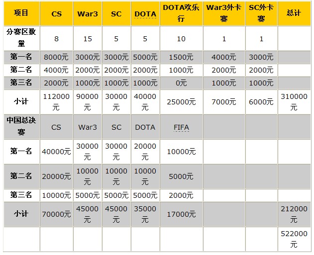 WCG2010�й���Ԥѡ������ƻ�����