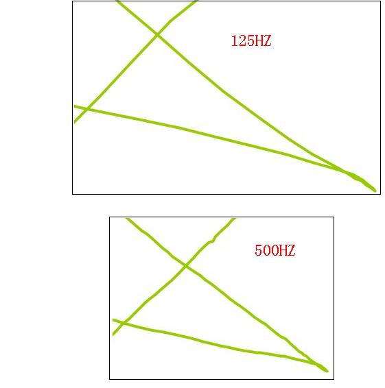 ���125hz��500hzˢ����ʹ����������ͼ��