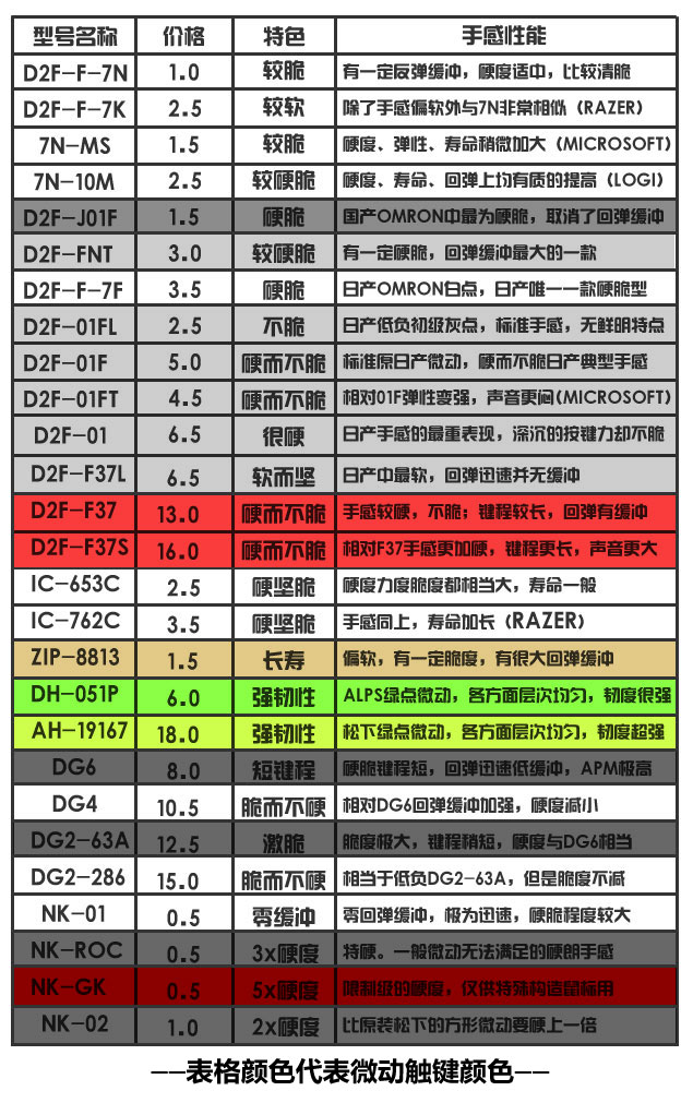 ����D2FC-F-7N(MS)��D2FC-F-7N(10M)�ָ���һ����ô��