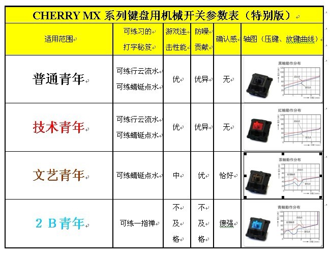 ����������CHERRY MX �ں�����е� ��ͨ���� �������� �������� 2B����