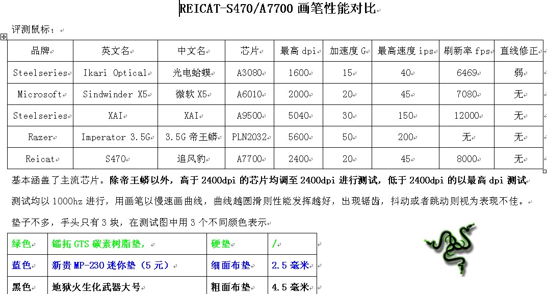 A3080,A6010,A9500,A7700,PLN2032ʼ