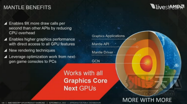 MantleֻŻϷô򵥣ȡDirectX