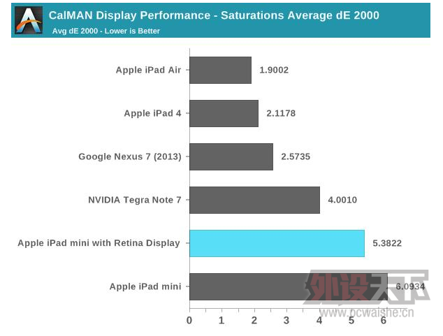 iPad mini RetinaĻɫʱֲiPad Air