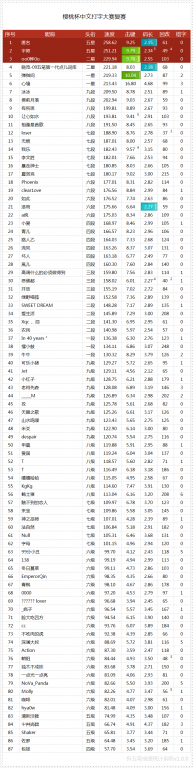CHERRY的中文打字大赛，论坛里有伙伴去吗