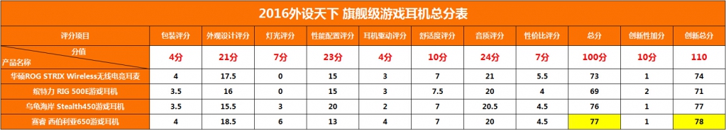 【2016外设天下年度横评】4款1000元以上旗舰级游戏耳机对比评测