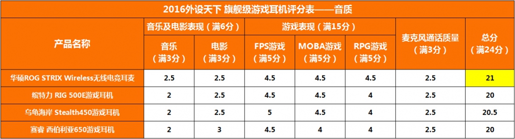 【2016外设天下年度横评】4款1000元以上旗舰级游戏耳机对比评测