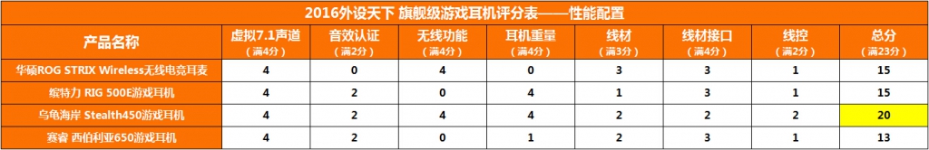 【2016外设天下年度横评】4款1000元以上旗舰级游戏耳机对比评测