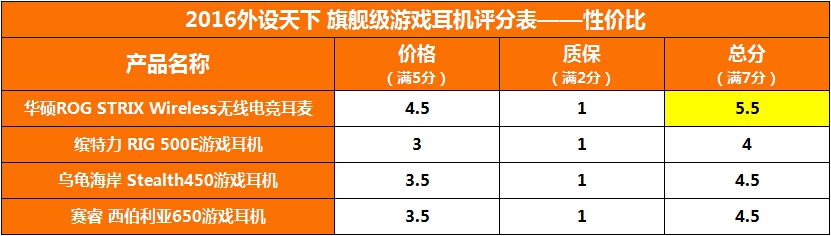 【2016外设天下年度横评】4款1000元以上旗舰级游戏耳机对比评测