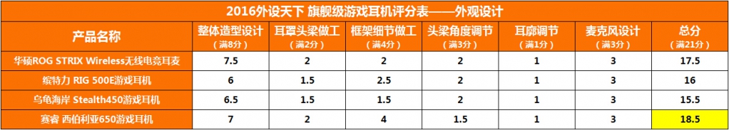 【2016外设天下年度横评】4款1000元以上旗舰级游戏耳机对比评测