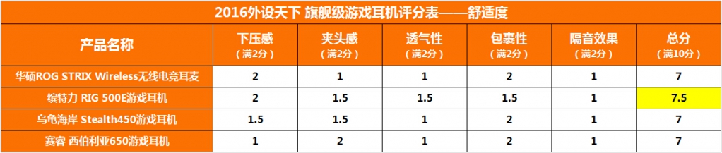【2016外设天下年度横评】4款1000元以上旗舰级游戏耳机对比评测