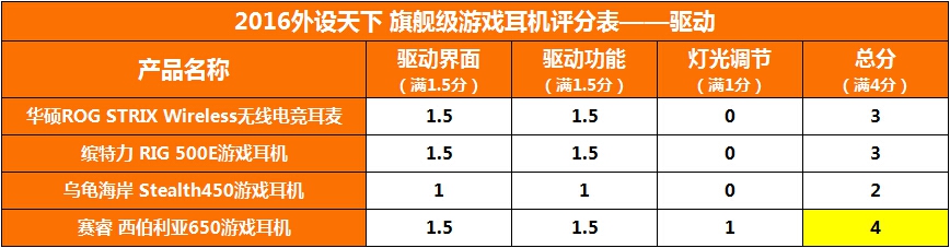 【2016外设天下年度横评】4款1000元以上旗舰级游戏耳机对比评测