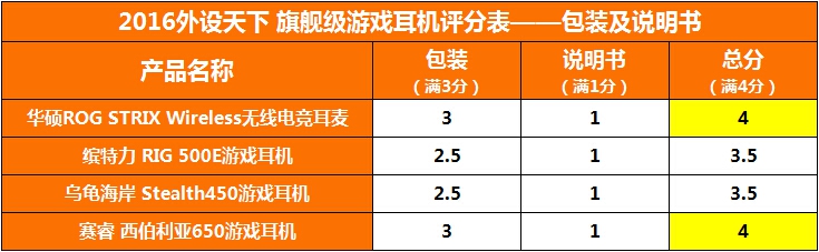 【2016外设天下年度横评】4款1000元以上旗舰级游戏耳机对比评测