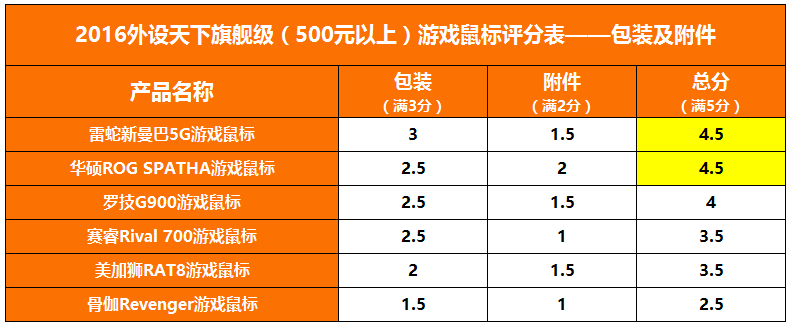 【2016外设天下年度横评】6款500元以上海外旗舰鼠标对比评测