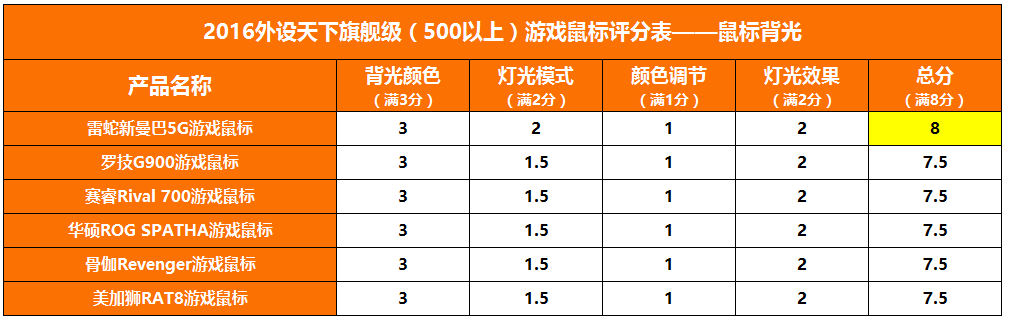 【2016外设天下年度横评】6款500元以上海外旗舰鼠标对比评测