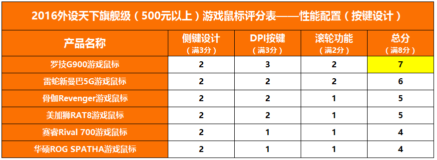 【2016外设天下年度横评】6款500元以上海外旗舰鼠标对比评测