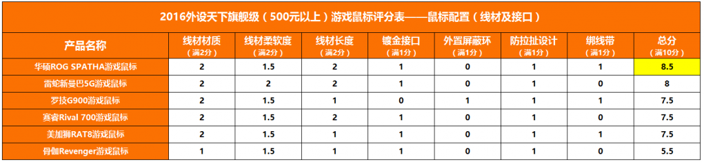 【2016外设天下年度横评】6款500元以上海外旗舰鼠标对比评测