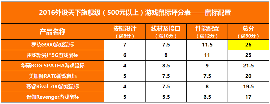 【2016外设天下年度横评】6款500元以上海外旗舰鼠标对比评测