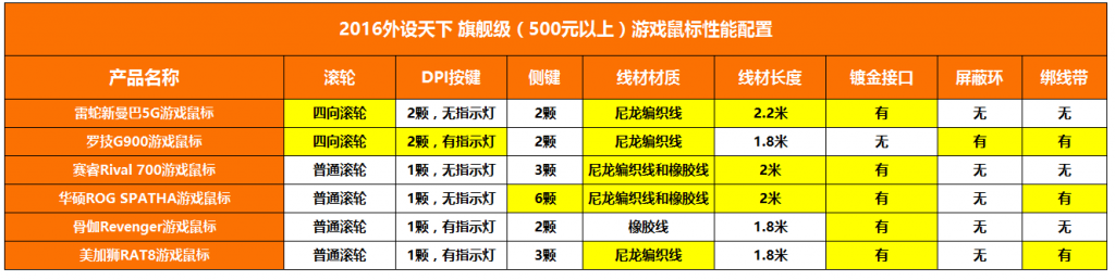 【2016外设天下年度横评】6款500元以上海外旗舰鼠标对比评测