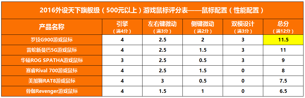 【2016外设天下年度横评】6款500元以上海外旗舰鼠标对比评测