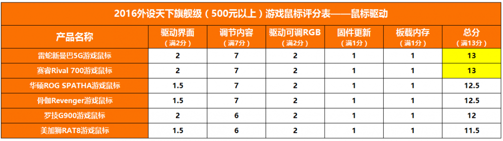 【2016外设天下年度横评】6款500元以上海外旗舰鼠标对比评测