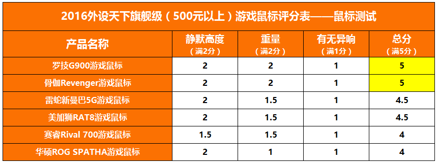 【2016外设天下年度横评】6款500元以上海外旗舰鼠标对比评测