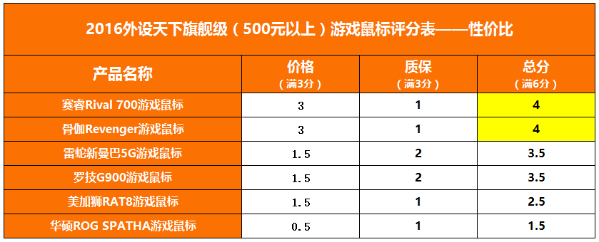 【2016外设天下年度横评】6款500元以上海外旗舰鼠标对比评测