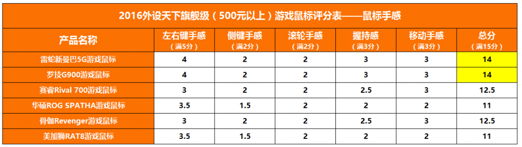 【2016外设天下年度横评】6款500元以上海外旗舰鼠标对比评测