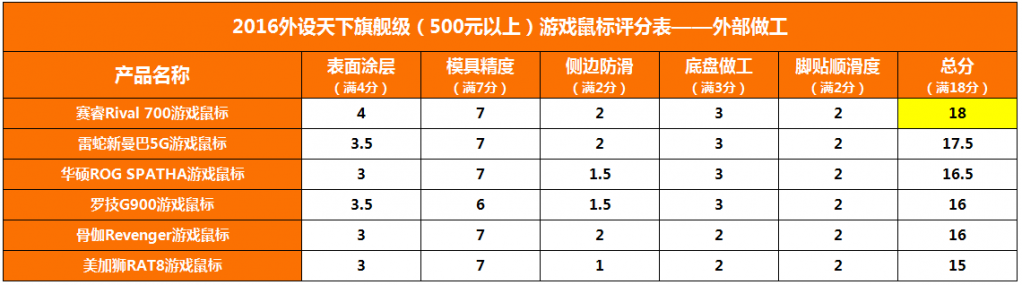 【2016外设天下年度横评】6款500元以上海外旗舰鼠标对比评测