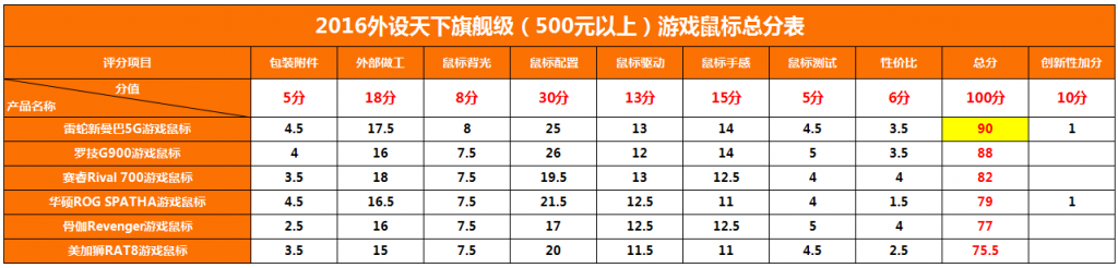 【2016外设天下年度横评】6款500元以上海外旗舰鼠标对比评测