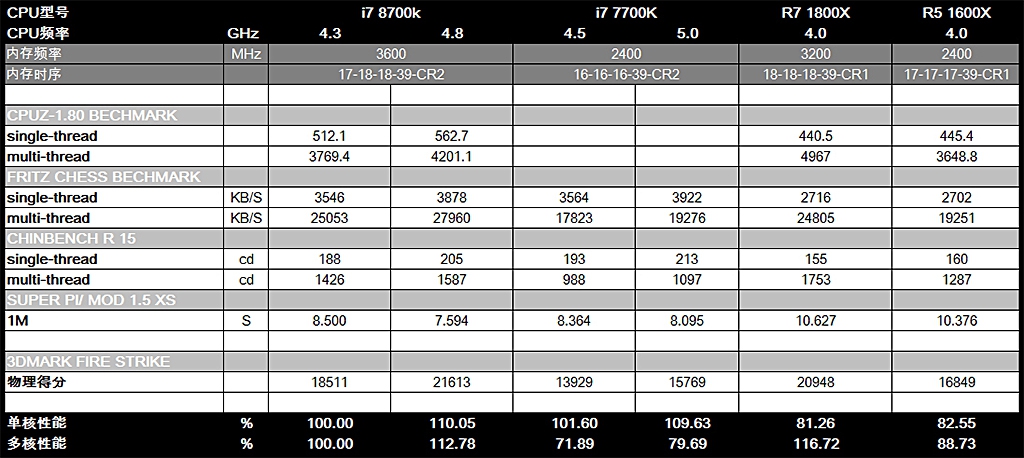 intel双节发大招，i7 8700k +Z370 Extreme4性能测试