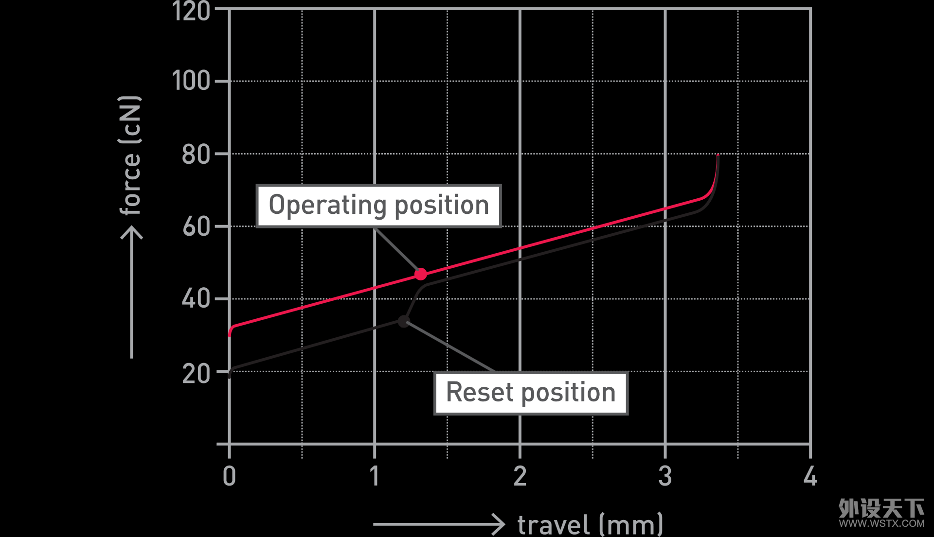 Cherry_MX_silverimg-graph-mxSpeed.png