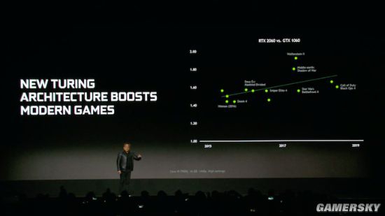 【转】RTX 2060正式发布！比GTX1060快60% 约2388元