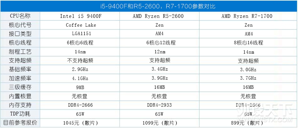 说说5千元档装机，CPU&显卡该怎么选！